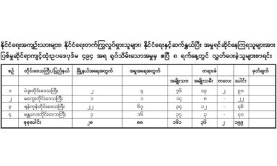 နိုင်ငံရေးနှင့် ဆက်နွယ်ပြီး အမှုရင်ဆိုင်နေကြရသူ(၁၉၉)ဦးစာရင်းအားတွေ့ရစဉ် (ဓာတ်ပုံ-- M.O.I)