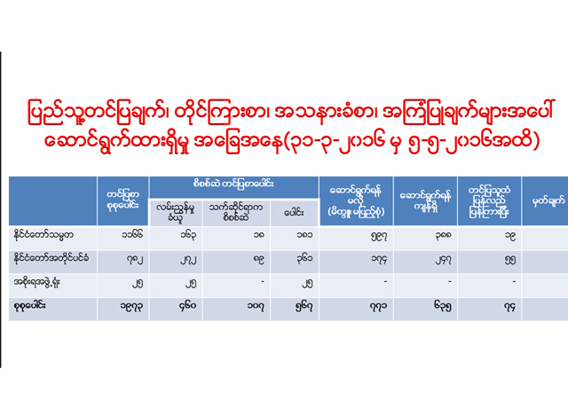 ပြည်သူ့ တင်ပြချက်များအား နိုင်ငံတော် သမ္မတရုံးမှ ဆောင်ရွက် ထားရှိမှု အခြေအနေများအား တွေ့ရစဉ် (ဓာတ်ပုံ-Myanmar President Office)