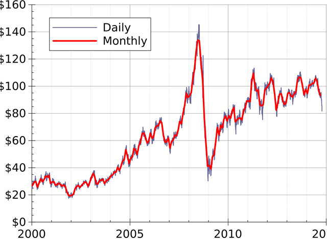 ရေနံဈေးနှုန်း အတက်အကျအား ဂရပ်ဖြင့် ပြသထားပုံ (ဓာတ်ပုံ- အင်တာနက်)