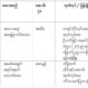 အေနာက္တုိင္းေဆး ေရာေႏွာထားေၾကာင္း စိစစ္ ေတြ ့ရွိရသည့္ တုိင္းရင္းေဆး၀ါး ၂ မ်ဳိးအား အသိေပး ထုတ္ျပန္ခ်က္(ဓာတ္ပုံ-MOI)