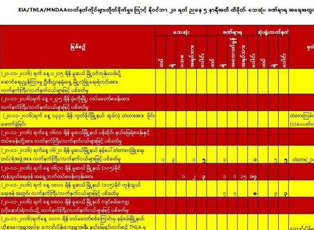 KIA ၊ TNLA ၊ ႏွင့္ MNDAA လက္နက္ကိုင္မ်ား တိုက္ခိုက္မႈေၾကာင့္ ႏို၀င္ဘာ ၂၀ရက္ေန႔ထိ ေသဆံုးသူအေရအတြက္စာရင္း(ဓာတ္ပံု- ႏိုင္ငံေတာ္အတိုင္ပင္ခံပုဂၢိဳလ္႐ံုး)