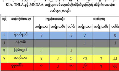 KIA ၊ TNLA ၊ ႏွင့္ MNDAA လက္နက္ကိုင္မ်ား တိုက္ခိုက္မႈေၾကာင့္ ႏို၀င္ဘာ ၂၂ရက္ေန႔ထိ ထိခိုက္ ၊ ေသဆံုး အေရအတြက္စာရင္း(ဓာတ္ပံု- ႏိုင္ငံေတာ္အတိုင္ပင္ခံပုဂၢိဳလ္႐ံုး)