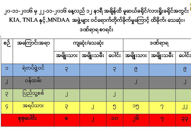 KIA ၊ TNLA ၊ ႏွင့္ MNDAA လက္နက္ကိုင္မ်ား တိုက္ခိုက္မႈေၾကာင့္ ႏို၀င္ဘာ ၂၂ရက္ေန႔ထိ ထိခိုက္ ၊ ေသဆံုး အေရအတြက္စာရင္း(ဓာတ္ပံု- ႏိုင္ငံေတာ္အတိုင္ပင္ခံပုဂၢိဳလ္႐ံုး)