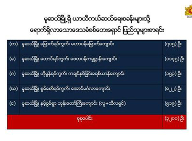 မူဆယ္ၿမိဳ႕ရွိ ယာယီကယ္ဆယ္ေရးစခန္းမ်ားသုိ႔ ေရာက္ရွိလာေသာ စစ္ေဘးေရွာင္ျပည္သူမ်ား စာရင္း(ဓာတ္ပံု- ႏိုင္ငံေတာ္ အတိုင္ပင္ခံပုဂၢိဳလ္သတင္းထုတ္ျပန္ေရးေကာ္မတီ)