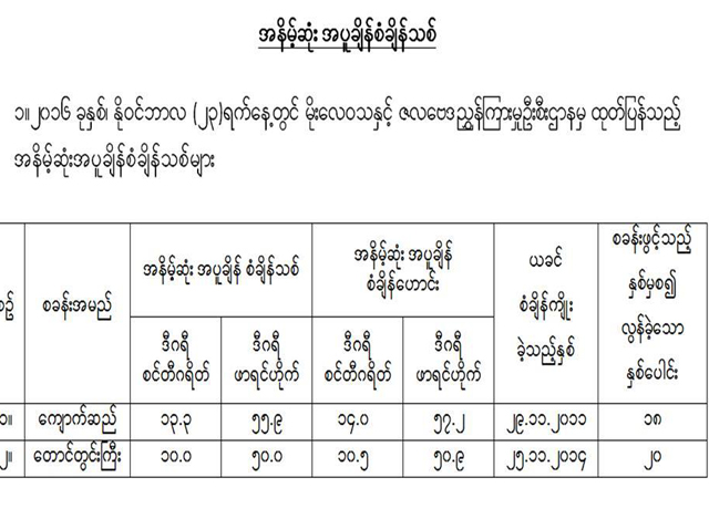 ၂၀၁၆ ခုႏွစ္၊ ႏိုဝင္ဘာလ (၂၃)ရက္ေန႔တြင္ျဖစ္ေပၚခဲ႔သည္႔ အနိမ္႔ဆံုးအပူခ်ိန္စံခ်ိန္သစ္မ်ား (ဓာတ္ပံု-- မိုးဇလ)