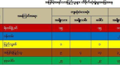 ရွမ္းျပည္နယ္(ေျမာက္ပိုင္း)အတြင္း လက္နက္ကိုင္အဖြဲ႔မ်ား တိုက္ခုိက္မႈေၾကာင့္ ေသဆံုး၊ ထိခိုက္သူစာရင္း(ဓာတ္ပံု- ႏိုင္ငံေတာ္ အတိုင္ပင္ခံပုဂၢိဳလ္႐ံုး သတင္းထုတ္ျပန္ေရးေကာ္မတီ)