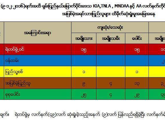 ရွမ္းျပည္နယ္(ေျမာက္ပိုင္း)အတြင္း လက္နက္ကိုင္အဖြဲ႔မ်ား တိုက္ခုိက္မႈေၾကာင့္ ေသဆံုး၊ ထိခိုက္သူစာရင္း(ဓာတ္ပံု- ႏိုင္ငံေတာ္ အတိုင္ပင္ခံပုဂၢိဳလ္႐ံုး သတင္းထုတ္ျပန္ေရးေကာ္မတီ)