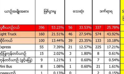 ၂၀၁၆ ခုႏွစ္တြင္ ယာဥ္မေတာ္တဆျဖစ္ပြားမႈအားေတြ႔ရစဥ္ (ဓာတ္ပံု--ေဆာက္လုပ္ေရးဝန္ႀကီးဌာန)