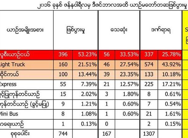 ၂၀၁၆ ခုႏွစ္တြင္ ယာဥ္မေတာ္တဆျဖစ္ပြားမႈအားေတြ႔ရစဥ္ (ဓာတ္ပံု--ေဆာက္လုပ္ေရးဝန္ႀကီးဌာန)