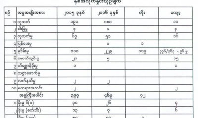 ၂၀၁၅-၂၀၁၆ ခုႏွစ္တြင္း မႈခင္းျဖစ္ပြားမႈမ်ားအား ႏိႈင္းယွဥ္ခ်က္အား ေတြ႔ရစဥ္( ဓာတ္ပံု-Yangon Police)