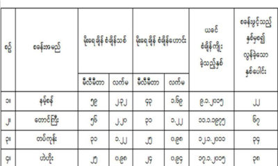 ဇန္နဝါရီလ၏ (၂၄)နာရီ အတြင္း ႐ြာသြန္းခဲ့ေသာ မိုးေရခ်ိန္ စံခ်ိန္သစ္မ်ားေတြ႔ရစဥ္ (ဓာတ္ပံု--မိုးဇလ)