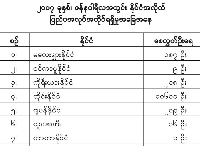 ျပည္ပအလုပ္အကိုင္ရရွိမႈအေျခအေနျပဇယားအားေတြ႔ရစဥ္ (ဓာတ္ပံု--ေၾကးမံု)