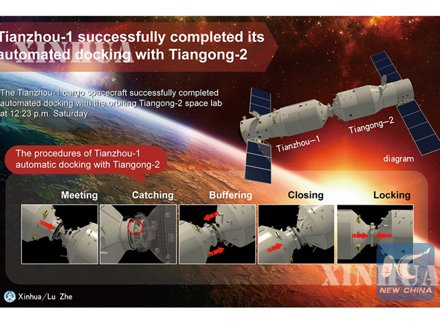 ကုန္ပစၥည္းေထာက္ပံ့ေရးအာကာသယာဥ္ Tianzhou-1 ႏွင့္ အာကာသဓါတ္ခြဲခန္း Tiangong-2 တို႔ ခ်ိတ္ဆက္ေနပံုအားေတြ႕ရစဥ္ (ဆင္ဟြာ)