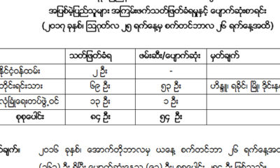 ARSA အစြန္းေရာက္အၾကမ္းဖက္သမားမ်ား တိုက္ခိုက္မႈေၾကာင့္ ေပ်ာက္ဆံုး/ေသဆံုးစာရင္းအား ေတြ႔ရစဥ္(ဓာတ္ပံု- သတင္းထုတ္ျပန္ေရးေကာ္မတီ)