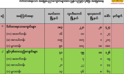 စာသင္ေက်ာင္းမ်ား ျပန္လည္ဖြင့္လွစ္မႈ စာရင္းဇယားမ်ားအား ေတြ႔ရစဥ္(ဓာတ္ပံု- သတင္းထုတ္ျပန္ေရးေကာ္မတီ)