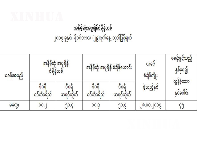 အနိမ္႔ဆံုးအပူခ်ိန္စံခ်ိန္သစ္ႏွင္႔ ပတ္သက္၍ ထုတ္ျပန္ခ်က္အားေတြ႔ရစဥ္ (ဓာတ္ပံု--မိုးဇလ)