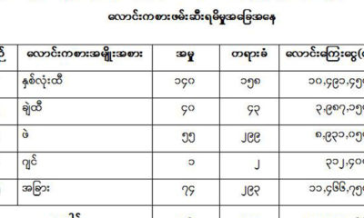 တိုင္းေဒသႀကီး/ျပည္နယ္ရဲတပ္ဖြဲ႕မ်ားအလိုက္ေလာင္းကစားဖမ္းဆီးရမိမႈျပဇယားအားေတြ႔ရစဥ္ (ဓာတ္ပံု--ရဲဇာနည္)