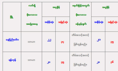 အာရွေဒသၿမိဳ ႔ႀကီးမ်ားအလိုက္ လက္ရွိမိုးေလဝသေျခအေန ခန္႔မွန္းခ်က္ျပဇယားအားေတြ႔ရစဥ္ (ဓာတ္ပံု--မိုးဇလ)