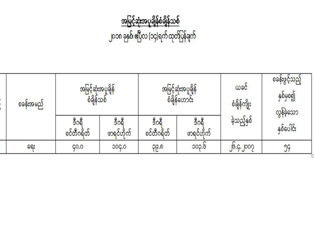 ေရးၿမိဳ ႔၏ အပူခ်ိန္စံခ်ိန္သစ္ဇယားအားေတြ႔ရစဥ္ (ဓာတ္ပံု--မိုးဇလ)