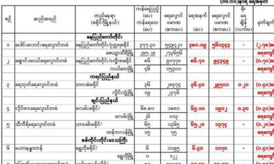 ေရေက်ာ္လ်က္ရွိသည္႔စာရင္းအားေတြ႔ရစဥ္ (ဓာတ္ပံု-- MOI)