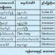 စားသုံးရန္ မသင့္သည့္ အစားအေသာက္မ်ားအား ထုတ္ျပန္ ေၾကညာထားမႈအား ေတြ ့ရစဥ္(ဓာတ္ပုံ-MOI)