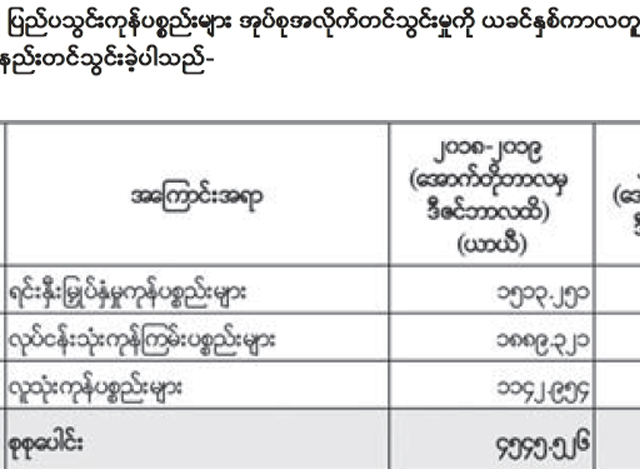 ကုန္သြယ္မႈကာလတူႏႈိင္းယွဥ္ခ်က္အားေတြ႔ရစဥ္ (ဓာတ္ပံု-- MOI)