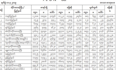 ၂၀၁၈-၂၀၁၉ ပညာသင္ႏွစ္ တကၠသိုလ္ဝင္စာေမးပြဲတြင္ တုိင္းေဒသႀကီး ႏွင္႔ ျပည္နယ္အလိုက္ေျဖဆုိမႈျပဇယားအားေတြ႔ရစဥ္ (ဓာတ္ပံု--MOI)