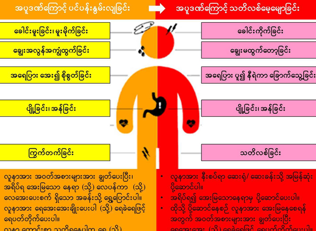 အပူဒဏ္ ႏွင္႔ ပတ္သက္သည္႔ ေဆာင္ရန္ ေရွာင္ရန္ႏွင္႔ ပတ္သက္၍ က်န္းမာေရးဝန္ႀကီးဌာန ၏ ထုတ္ျပန္ခ်က္အားေတြ႔ရစဥ္ (ဓာတ္ပံု--က်န္းမာေရးဝန္ႀကီးဌာန)