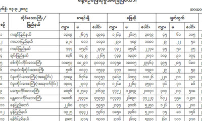 တစ္နုိင္ငံလံုးအတိုင္းအတာျဖင္႔ ဇီဝေဗဒ ဘာသာရပ္ ေျဖဆုိသူ ရာခုိင္ႏႈန္းျပဇယားကိုေတြ႔ရစဥ္ (ဓာတ္ပံု-- MOI)