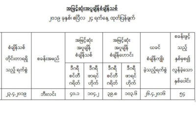 အျမင္႔ဆံုးအပူခ်ိန္ခန္႔မွန္းခ်က္ျပဇယားအားေတြ႔ရစဥ္ (ဓာတ္ပံု--မိုးဇလ)