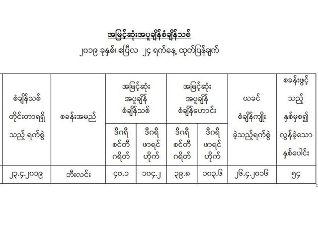 အျမင္႔ဆံုးအပူခ်ိန္ခန္႔မွန္းခ်က္ျပဇယားအားေတြ႔ရစဥ္ (ဓာတ္ပံု--မိုးဇလ)