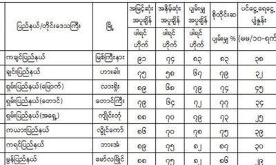 ၂၀၁၉ ခုႏွစ္ ေမလ တတိယ ၁၀ရက္ ပတ္အတြက္ ခန္႔မွန္းခ်က္ျပဇယားအားေတြ႔ရစဥ္ (ဓာတ္ပံု--မိုးဇလ)