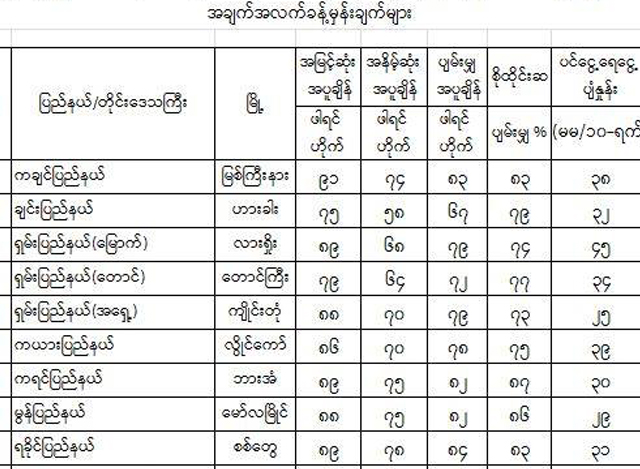 ၂၀၁၉ ခုႏွစ္ ေမလ တတိယ ၁၀ရက္ ပတ္အတြက္ ခန္႔မွန္းခ်က္ျပဇယားအားေတြ႔ရစဥ္ (ဓာတ္ပံု--မိုးဇလ)