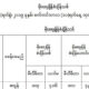 မိုးေရခ်ိန္စံခ်ိန္သစ္တင္မႈကို ျပသည္႔ ဇယားအားေတြ႔ရစဥ္ (ဓာတ္ပံု--မိုးဇလ)