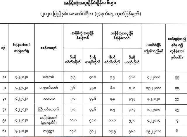 အနိမ့်ဆုံးအပူချိန်စံချိန်သစ်တင်ခဲ့သောဇယားအားတွေ့ရစဉ် (ဓာတ်ပုံ--မိုးဇလ)