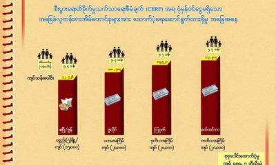 စီးပွားရေးထိခိုက်မှု သက်သာရေးစီမံချက် (CERP) အရ ပုံမှန် ဝင်ငွေမရှိသော အခြေခံလူတန်းစားအိမ်ထောင်စုများအား ထောက်ပံ့ရေးဆောင်ရွက်ထားမှု အခြေအနေပြဂရပ် အားတွေ့ရစဉ် (ဓာတ်ပုံ--ပြည်ထောင်စုအစိုးရအဖွဲ့ရုံး ဝန်ကြီးဌာန)